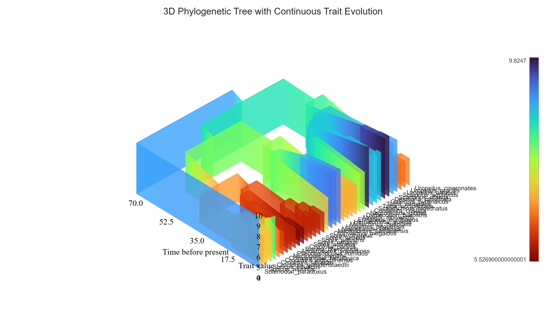 Phylo3D-Trait example