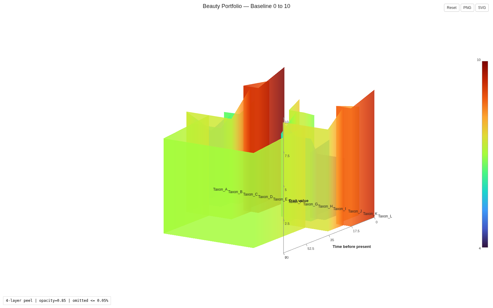 Beauty Portfolio: zero baseline, approximately 0 to 10