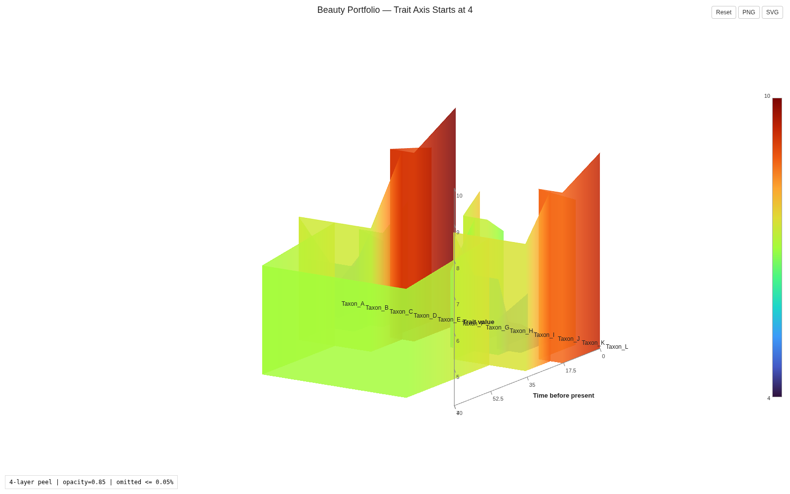 Beauty Portfolio: raw trait 4 mapped to visual baseline 0