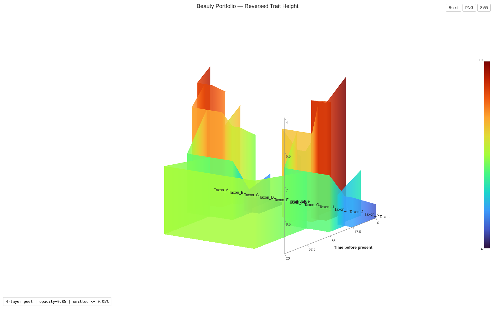 Beauty Portfolio: reversed trait-height direction